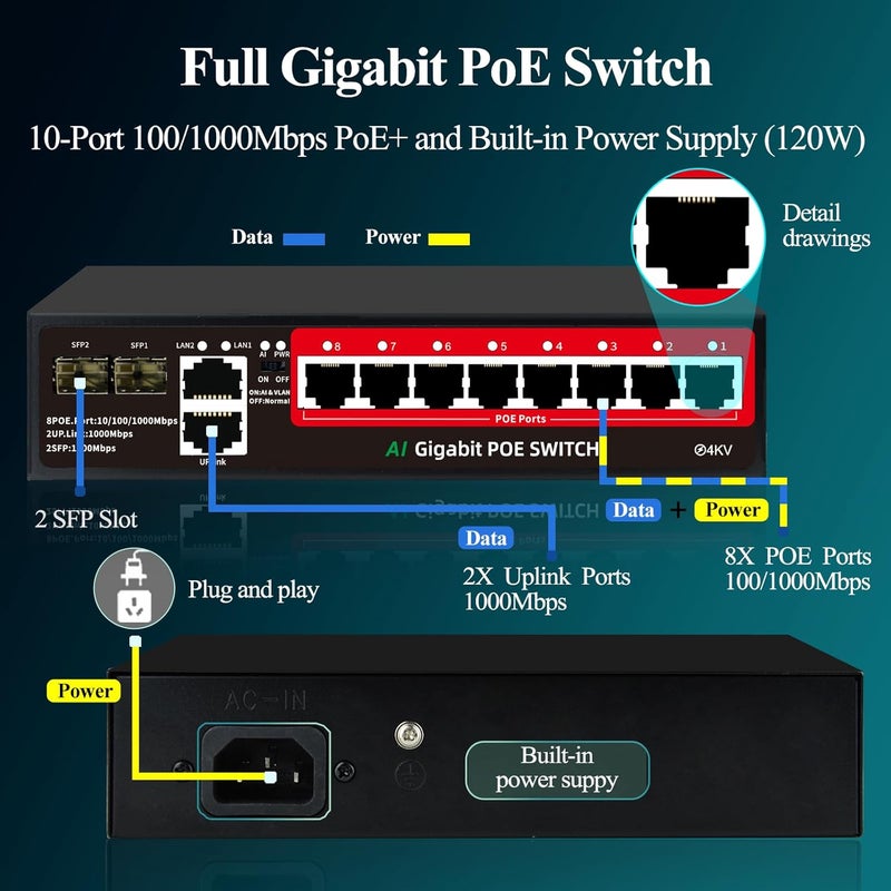 STEAMEMO 8-Port Gigabit PoE Switch | 2×Gigabit Uplinks + 2×1.25G SFP, AI VLAN Mode, 802.3af/at@120W, Unmanaged Metal Plug & Play (Desktop/Wall Mount) - Image 2